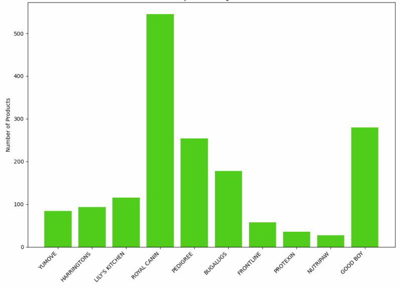 Dog Food Product Portfolio Size by Brand (Amazon UK) - Venture Forge Bar chart showing number of dog food products by brand on Amazon UK highlighting differences in portfolio size