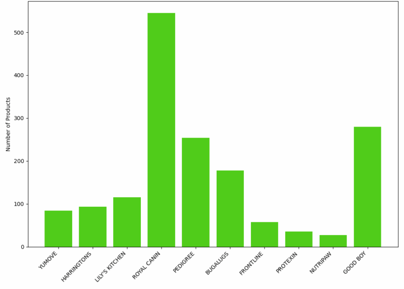 Bar chart showing number of dog food products by brand on Amazon UK highlighting differences in portfolio size
