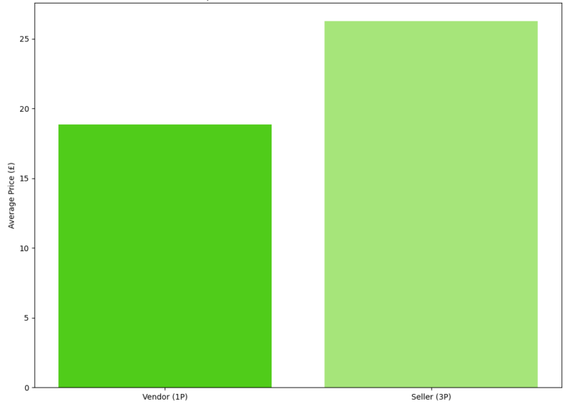 Cat Food Price Comparison – Vendor vs Seller (Amazon UK) - Venture Forge Bar chart comparing average price of Vendor and Seller cat food products on Amazon UK showing higher Seller pricing