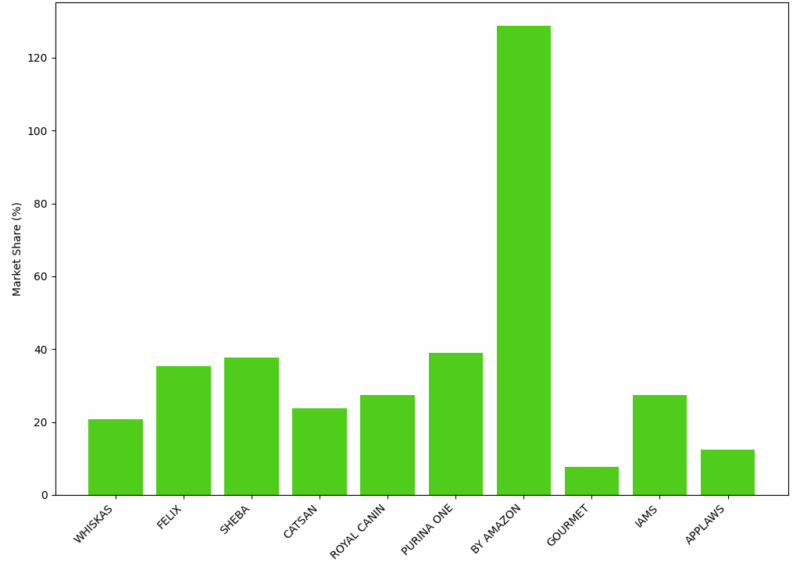 Cat Food Market Share Growth by Brand (Amazon UK) - Venture Forge Bar chart showing market share growth by cat food brand on Amazon UK highlighting premium and private label growth