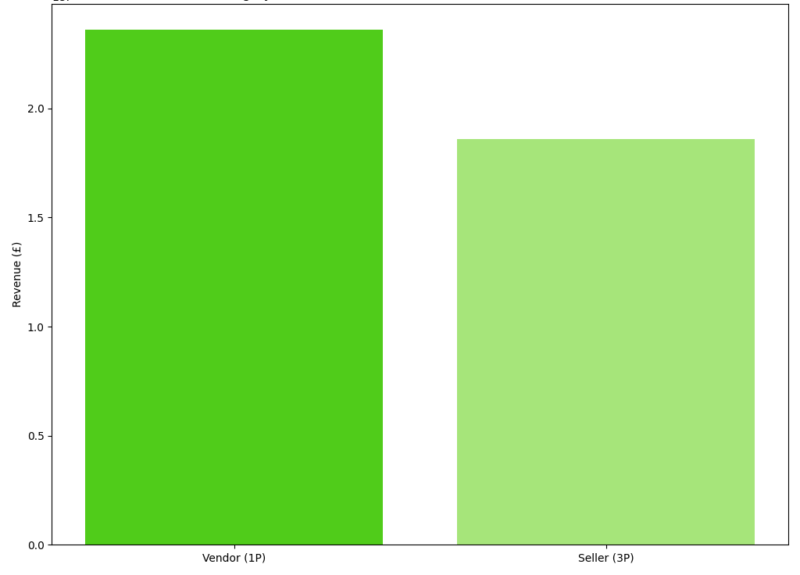 Cat Food Category Revenue Structure – Vendor vs Seller (Amazon UK) - Venture Forge Bar chart showing Vendor and Seller revenue split in the Amazon UK cat food category highlighting Vendor dominance