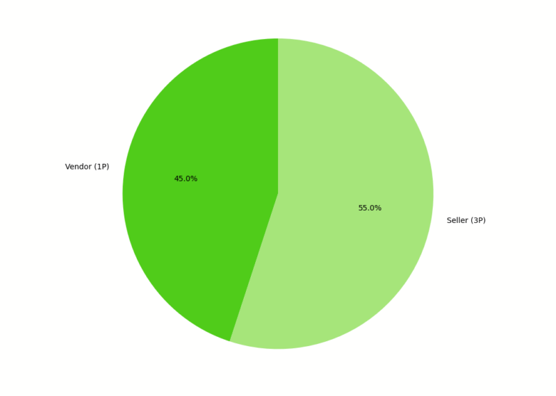 Dog Food Revenue Split – Vendor vs Seller - Venture Forge Revenue split between Vendor and Seller in the Amazon UK dog food category showing Vendor dominance