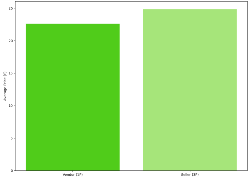 Dog Food Price Comparison – Vendor vs Seller (Amazon UK) - Venture Forge Bar chart comparing average price of Vendor and Seller dog food products on Amazon UK showing higher Seller pricing