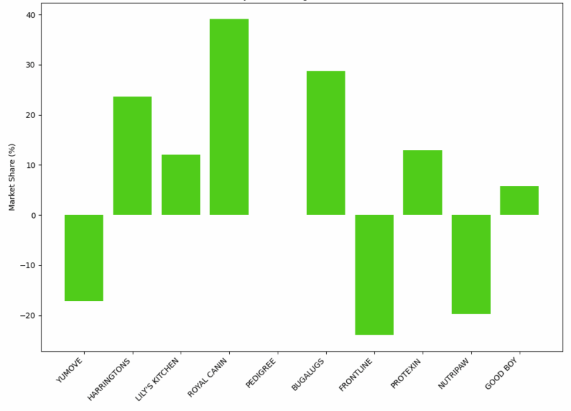 Dog Food Market Share Growth by Brand (Amazon UK - 12 Months to 2026) - Venture Forge Bar chart showing market share growth by dog food brand on Amazon UK highlighting premium brand growth
