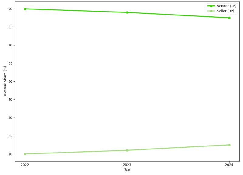 Chart showing revenue share between Vendor and Seller models in the Amazon UK cat food category.