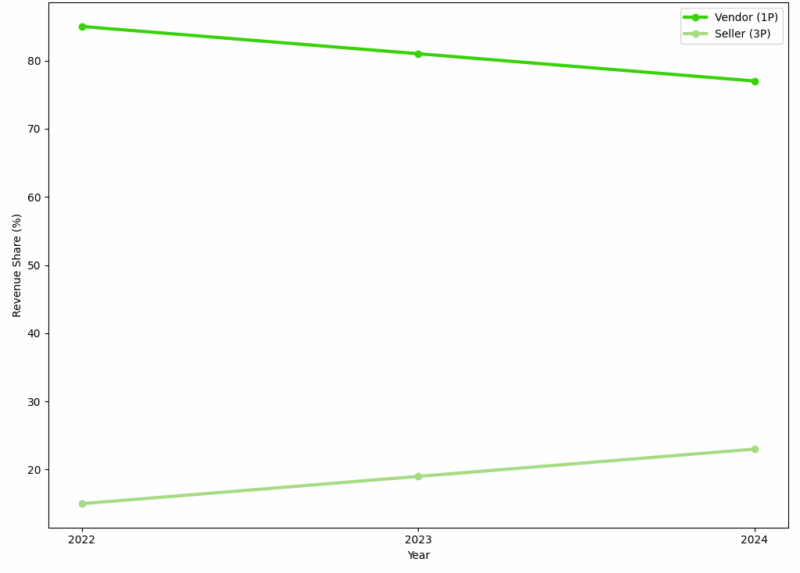 Chart showing revenue share split between Vendor and Seller models in the Amazon UK dog food category.
